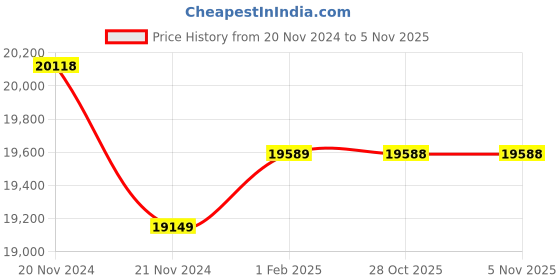 moglix.com Insize Point Micrometer 30 deg, Range: 2-3 inch, 3230-3 (Pack of 3) insize Price History Graph from 20 Nov 2024 to 5 Nov 2025