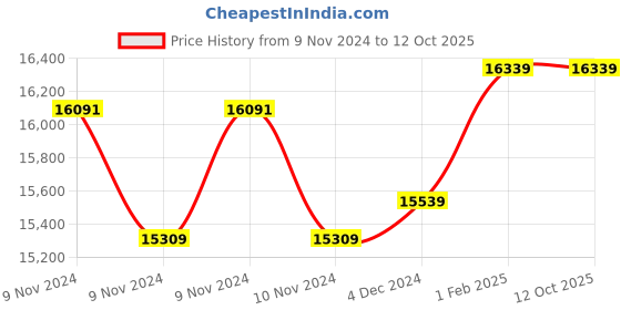 moglix.com Insize Point Micrometer, 30 deg, Range: 25-50 mm, 3230-50A (Pack of 3) insize Price History Graph from 9 Nov 2024 to 11 Oct 2025