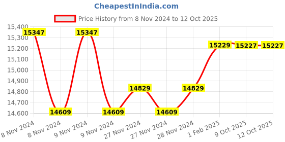 moglix.com Insize Point Micrometer 30 deg, Range: 3-4 inch, 3230-4 (Pack of 2) insize Price History Graph from 8 Nov 2024 to 12 Oct 2025