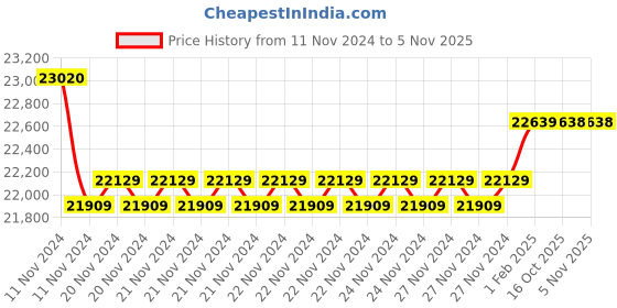 moglix.com Insize Point Micrometer 30 deg, Range: 3-4 inch, 3230-4 (Pack of 3) insize Price History Graph from 11 Nov 2024 to 4 Nov 2025