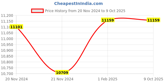 moglix.com Insize Point Micrometer, 30 deg, Range: 50-75 mm, 3230-75A (Pack of 2) insize Price History Graph from 20 Nov 2024 to 9 Oct 2025