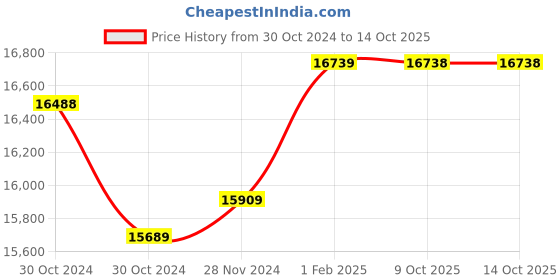 moglix.com Insize Point Micrometer, 30 deg, Range: 50-75 mm, 3230-75A (Pack of 3) insize Price History Graph from 30 Oct 2024 to 14 Oct 2025