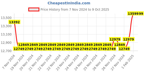 moglix.com Insize Point Micrometer, 30 deg, Range: 75-100 mm, 3230-100A (Pack of 2) insize Price History Graph from 7 Nov 2024 to 8 Oct 2025