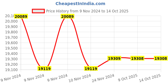 moglix.com Insize Point Micrometer, 30 deg, Range: 75-100 mm, 3230-100A (Pack of 3) insize Price History Graph from 9 Nov 2024 to 13 Oct 2025