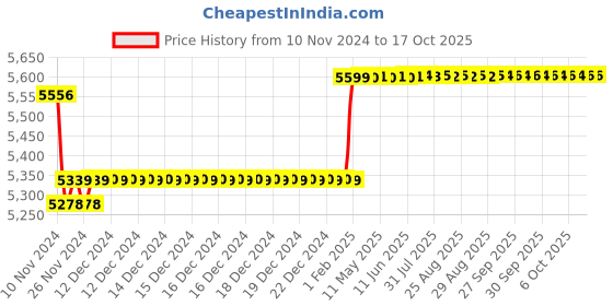 moglix.com Insize Point Micrometer 30Deg, Range: 0-1 inch, 3230-1 insize Price History Graph from 10 Nov 2024 to 15 Oct 2025