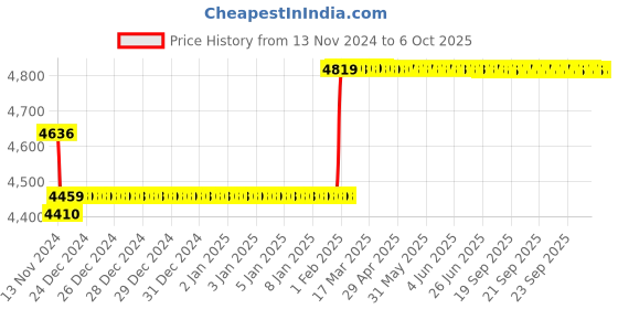 moglix.com Insize Point Micrometer, 30Deg, Range: 0-25 mm, 3230-25A insize Price History Graph from 13 Nov 2024 to 6 Oct 2025