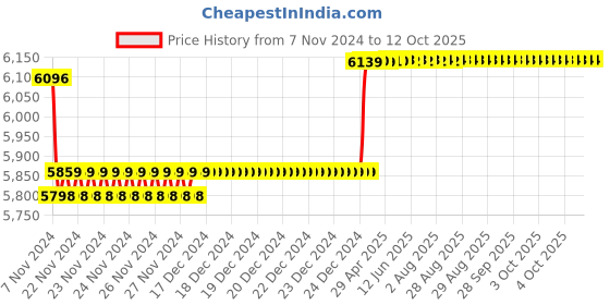 moglix.com Insize Point Micrometer 30Deg, Range: 1-2 inch, 3230-2 insize Price History Graph from 7 Nov 2024 to 12 Oct 2025