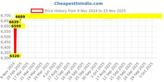 moglix.com Insize Point Micrometer 30Deg, Range: 2-3 inch, 3230-3 insize Price History Graph from 9 Nov 2024 to 23 Nov 2025