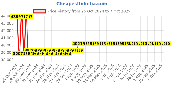 moglix.com Insize Portable Leeb Hardness Tester, ISH-PHB insize Price History Graph from 25 Oct 2024 to 7 Oct 2025