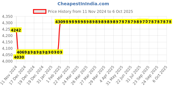 moglix.com Insize Quick Setting Outside Micrometer, Painted Frame, Range: 0-25 mm, 3208-25B insize Price History Graph from 11 Nov 2024 to 6 Oct 2025