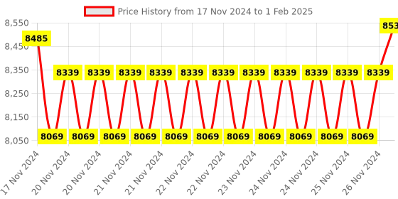 moglix.com Insize Quick Setting Outside Micrometer, Painted Frame, Range: 0-25 mm, 3208-25B (Pack of 2) insize Price History Graph from 17 Nov 2024 to 1 Feb 2025