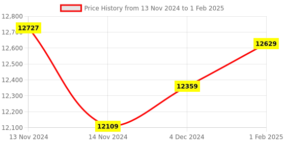 moglix.com Insize Quick Setting Outside Micrometer, Painted Frame, Range: 0-25 mm, 3208-25B (Pack of 3) insize Price History Graph from 13 Nov 2024 to 1 Feb 2025