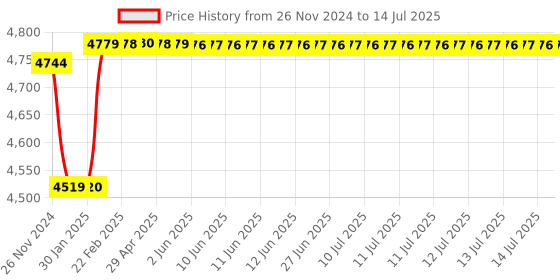 moglix.com Insize Quick Setting Outside Micrometer, Painted Frame, Range: 25-50 mm, 3208-50B insize Price History Graph from 26 Nov 2024 to 14 Jul 2025