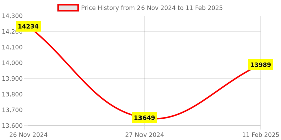 moglix.com Insize Quick Setting Outside Micrometer, Painted Frame, Range: 25-50 mm, 3208-50B (Pack of 3) insize Price History Graph from 26 Nov 2024 to 11 Feb 2025