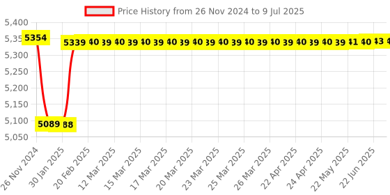 moglix.com Insize Quick Setting Outside Micrometer, Painted Frame, Range: 50-75 mm, 3208-75B insize Price History Graph from 26 Nov 2024 to 9 Jul 2025
