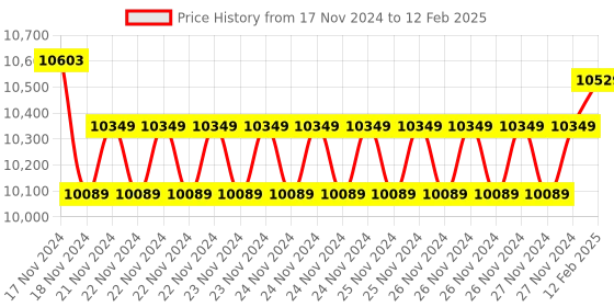 moglix.com Insize Quick Setting Outside Micrometer, Painted Frame, Range: 50-75 mm, 3208-75B (Pack of 2) insize Price History Graph from 17 Nov 2024 to 12 Feb 2025