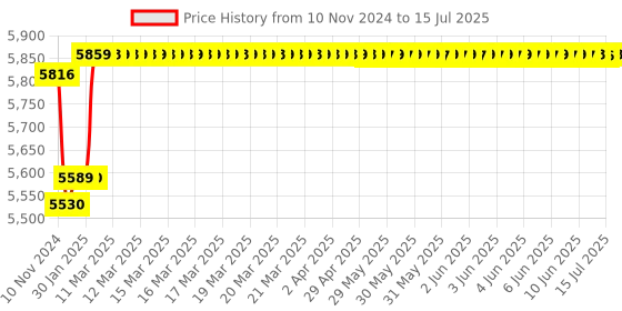 moglix.com Insize Quick Setting Outside Micrometer, Painted Frame, Range: 75-100 mm, 3208-100B insize Price History Graph from 10 Nov 2024 to 15 Jul 2025