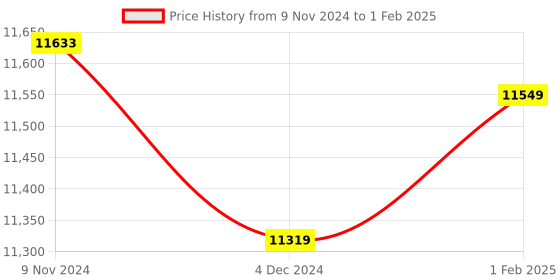 moglix.com Insize Quick Setting Outside Micrometer, Painted Frame, Range: 75-100 mm, 3208-100B (Pack of 2) insize Price History Graph from 9 Nov 2024 to 1 Feb 2025