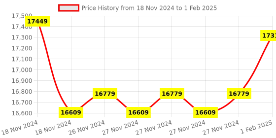 moglix.com Insize Quick Setting Outside Micrometer, Painted Frame, Range: 75-100 mm, 3208-100B (Pack of 3) insize Price History Graph from 18 Nov 2024 to 1 Feb 2025