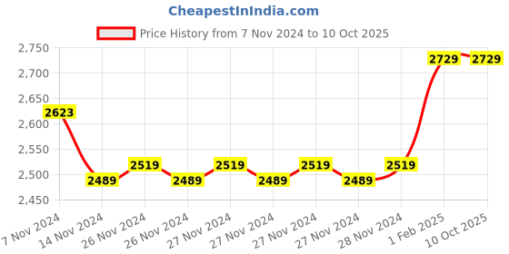 moglix.com Insize Quick Spindle Feeding Micrometer Head, Range: 0-25 mm, 6381-25W (Pack of 2) insize Price History Graph from 7 Nov 2024 to 10 Oct 2025