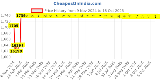 moglix.com Insize Quick Spindle Feeding Micrometer Head, Range: 0-25 mm, 6381-25WS insize Price History Graph from 9 Nov 2024 to 18 Oct 2025
