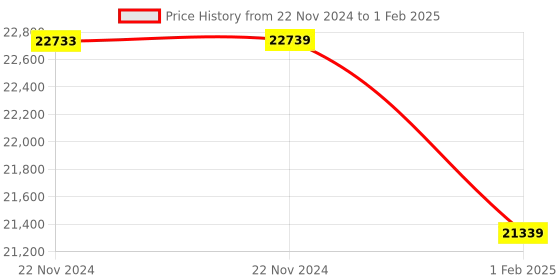 moglix.com Insize Rs232 Data Output Cable for Digital Calipers and Digital Depth Gages, 7305-SPC2A (Pack of 3) insize Price History Graph from 22 Nov 2024 to 1 Feb 2025