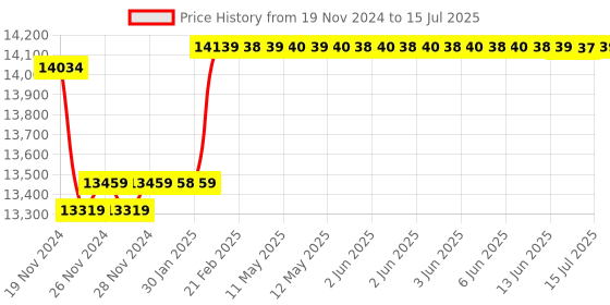 moglix.com Insize Screw Thread Micrometer Measuring TIP Are Not Included, Range: 0-25 mm, 3281-25AT1 insize Price History Graph from 19 Nov 2024 to 15 Jul 2025