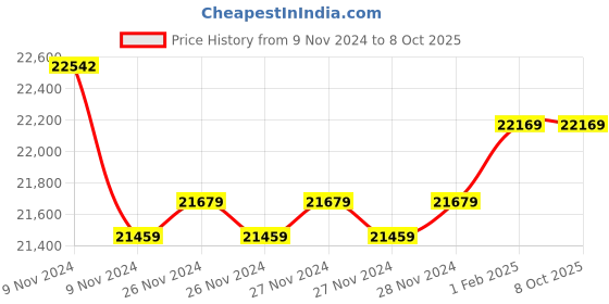 moglix.com Insize Screw Thread Micrometer with Measuring TIP, Range: 25-50 mm, 3281-50A (Pack of 3) insize Price History Graph from 9 Nov 2024 to 7 Oct 2025