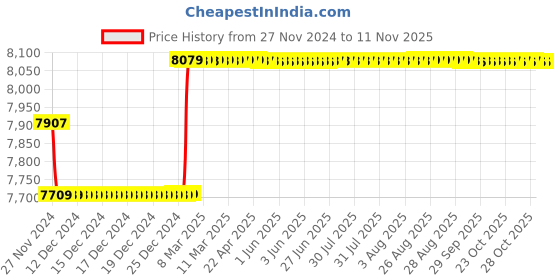 moglix.com Insize Screw Thread Micrometer without Measuring TIP, Range: 1-2 inch, 3281-2 insize Price History Graph from 27 Nov 2024 to 10 Nov 2025