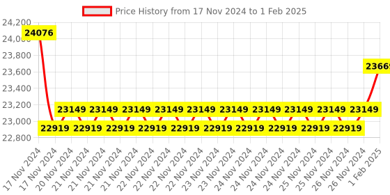 moglix.com Insize Screw Thread Micrometer without Measuring TIP, Range: 1-2 inch, 3281-2 (Pack of 3) insize Price History Graph from 17 Nov 2024 to 1 Feb 2025