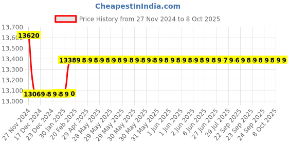 moglix.com Insize Screw Thread Micrometer without Measuring TIP, Range: 150-175 mm, 3281-175A insize Price History Graph from 27 Nov 2024 to 8 Oct 2025