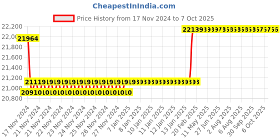 moglix.com Insize Screw Thread Micrometer without Measuring TIP, Range: 175-200 mm, 3281-200AT1 insize Price History Graph from 17 Nov 2024 to 7 Oct 2025