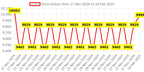 moglix.com Insize Screw Thread Micrometer without Measuring TIP, Range: 25 mm, 3281-SP1 (Pack of 3) insize Price History Graph from 17 Nov 2024 to 18 Feb 2025