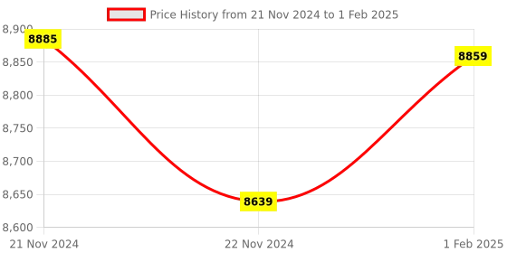moglix.com Insize Screw Thread Micrometer without Measuring TIP, Range: 75 mm, 3281-SP3 (Pack of 2) insize Price History Graph from 21 Nov 2024 to 1 Feb 2025