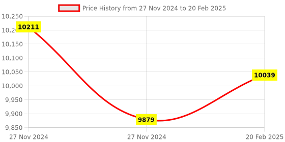 moglix.com Insize Setting Standards for Screw Thread Micrometer 55 deg, Range: 100 mm, 3281-SP64 (Pack of 2) insize Price History Graph from 27 Nov 2024 to 20 Feb 2025