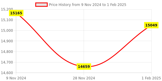 moglix.com Insize Setting Standards for Screw Thread Micrometer 55 deg, Range: 100 mm, 3281-SP64 (Pack of 3) insize Price History Graph from 9 Nov 2024 to 1 Feb 2025