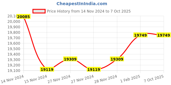 moglix.com Insize Setting Standards for Screw Thread Micrometer 55 deg, Range: 150 mm, 3281-SP6 (Pack of 3) insize Price History Graph from 14 Nov 2024 to 7 Oct 2025