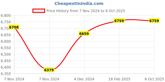 moglix.com Insize Setting Standards for Screw Thread Micrometer 55 deg, Range: 25 mm, 3281-SP61 (Pack of 2) insize Price History Graph from 7 Nov 2024 to 7 Oct 2025
