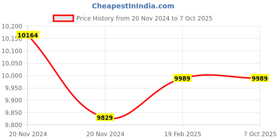 moglix.com Insize Setting Standards for Screw Thread Micrometer 55 deg, Range: 25 mm, 3281-SP61 (Pack of 3) insize Price History Graph from 20 Nov 2024 to 7 Oct 2025