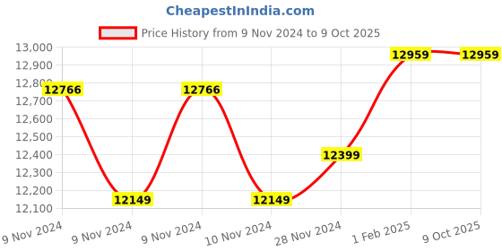 moglix.com Insize Setting Standards for Screw Thread Micrometer 55 deg, Range: 50-75 mm, 3282-75 (Pack of 2) insize Price History Graph from 9 Nov 2024 to 9 Oct 2025