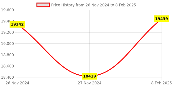 moglix.com Insize Setting Standards for Screw Thread Micrometer 55 deg, Range: 50-75 mm, 3282-75 (Pack of 3) insize Price History Graph from 26 Nov 2024 to 8 Feb 2025
