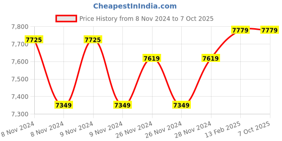 moglix.com Insize Setting Standards for Screw Thread Micrometer 55 deg, Range: 50 mm, 3281-SP62 (Pack of 2) insize Price History Graph from 8 Nov 2024 to 6 Oct 2025