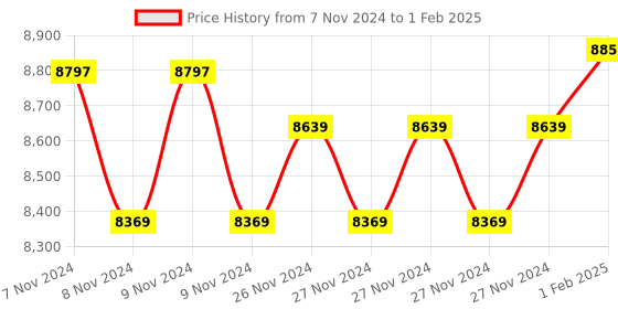 moglix.com Insize Setting Standards for Screw Thread Micrometer 55 deg, Range: 75 mm, 3281-SP63 (Pack of 2) insize Price History Graph from 7 Nov 2024 to 1 Feb 2025