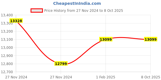 moglix.com Insize Setting Standards for Screw Thread Micrometer 55 deg, Range: 75 mm, 3281-SP63 (Pack of 3) insize Price History Graph from 27 Nov 2024 to 8 Oct 2025
