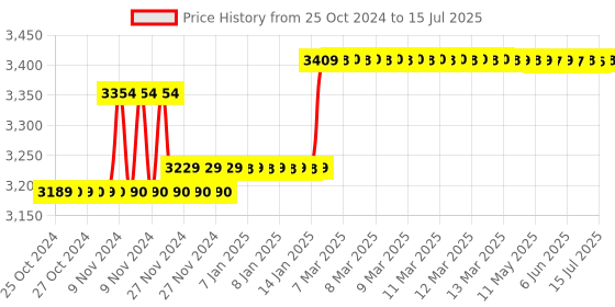 moglix.com Insize Setting Standards for Screw Thread Micrometer 55Deg, Range: 25 mm, 3281-SP61 insize Price History Graph from 25 Oct 2024 to 15 Jul 2025