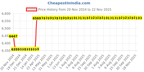 moglix.com Insize Setting Standards for Screw Thread Micrometer 55Deg, Range: 50-75 mm, 3282-75 insize Price History Graph from 20 Nov 2024 to 22 Nov 2025