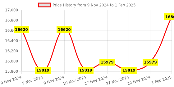 moglix.com Insize Setting Standards for Screw Thread Micrometer 60 deg, Range: 0-25 mm, 3282-25 (Pack of 3) insize Price History Graph from 9 Nov 2024 to 1 Feb 2025