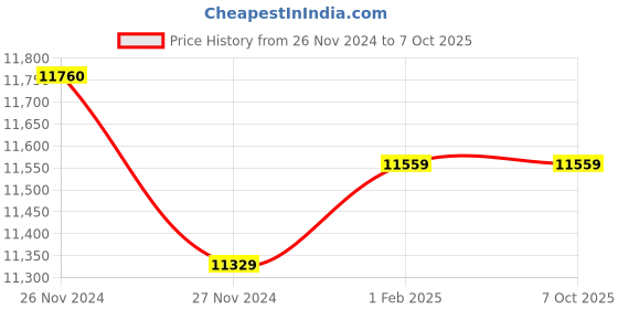 moglix.com Insize Setting Standards for Screw Thread Micrometer 60 deg, Range: 125 mm, 3281-SP65 (Pack of 2) insize Price History Graph from 26 Nov 2024 to 7 Oct 2025