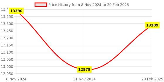 moglix.com Insize Setting Standards for Screw Thread Micrometer 60 deg, Range: 150 mm, 3281-SP66 (Pack of 2) insize Price History Graph from 8 Nov 2024 to 20 Feb 2025