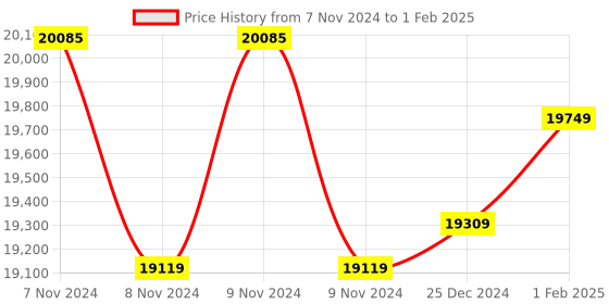 moglix.com Insize Setting Standards for Screw Thread Micrometer 60 deg, Range: 150 mm, 3281-SP66 (Pack of 3) insize Price History Graph from 7 Nov 2024 to 1 Feb 2025